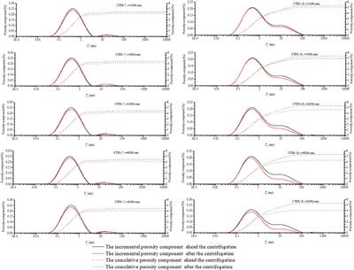 Research on fluid mobility in tight-sandstone with a NMR fractal theory pore classification method